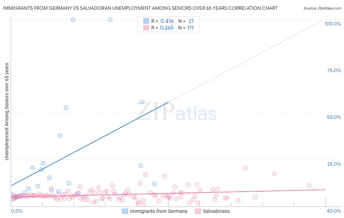 Immigrants from Germany vs Salvadoran Unemployment Among Seniors over 65 years