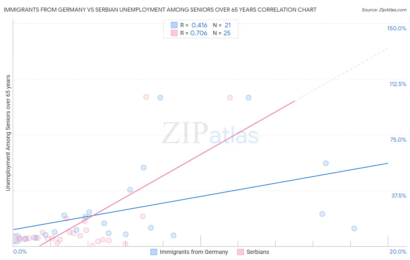 Immigrants from Germany vs Serbian Unemployment Among Seniors over 65 years