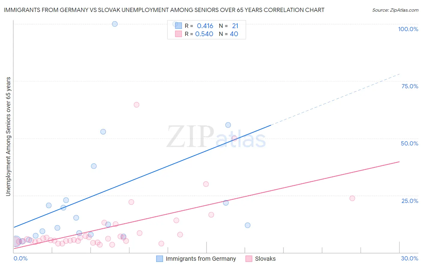 Immigrants from Germany vs Slovak Unemployment Among Seniors over 65 years