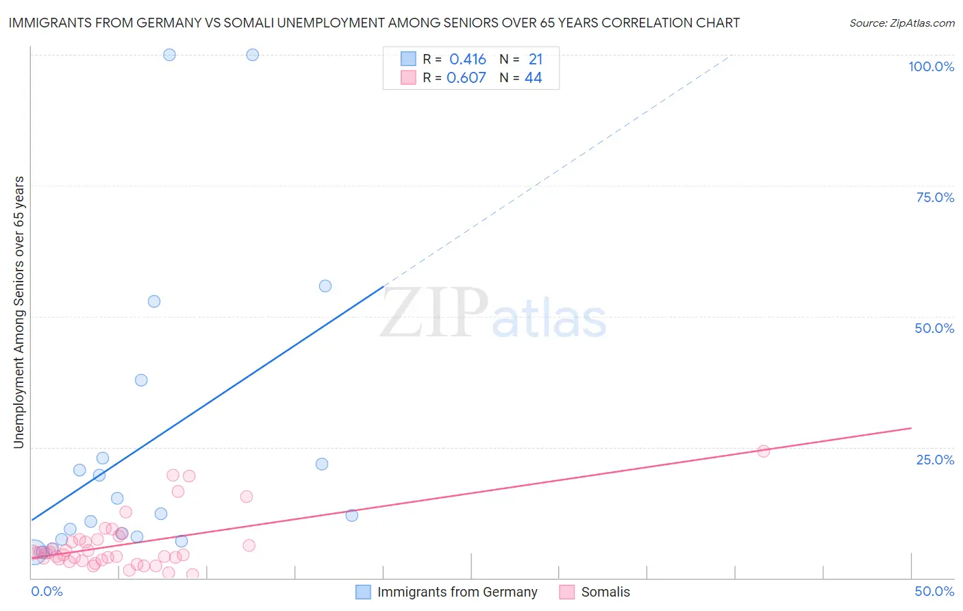 Immigrants from Germany vs Somali Unemployment Among Seniors over 65 years