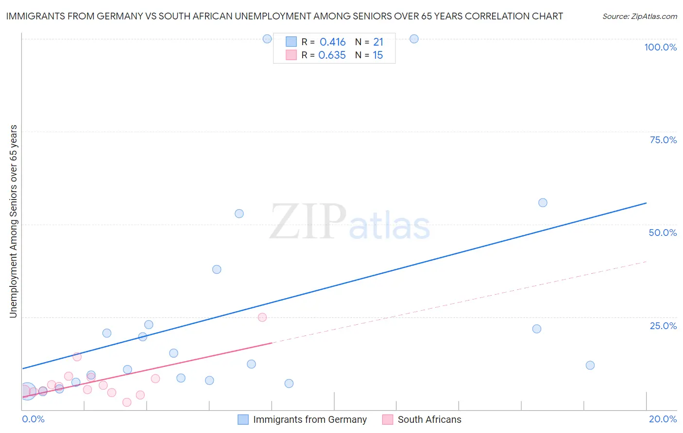 Immigrants from Germany vs South African Unemployment Among Seniors over 65 years