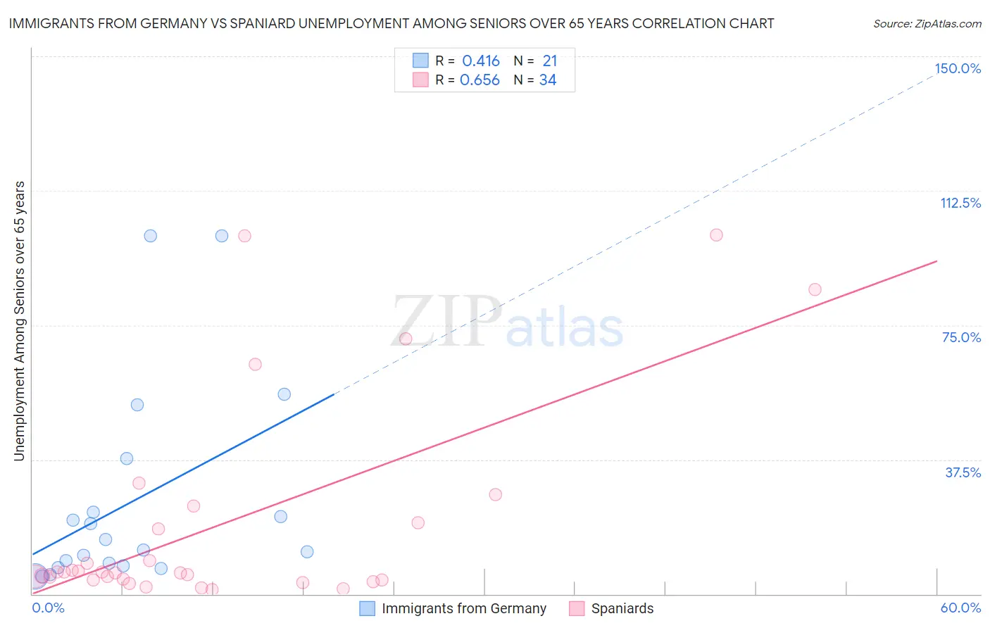Immigrants from Germany vs Spaniard Unemployment Among Seniors over 65 years
