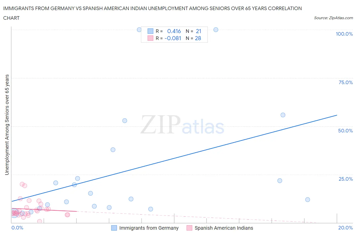 Immigrants from Germany vs Spanish American Indian Unemployment Among Seniors over 65 years