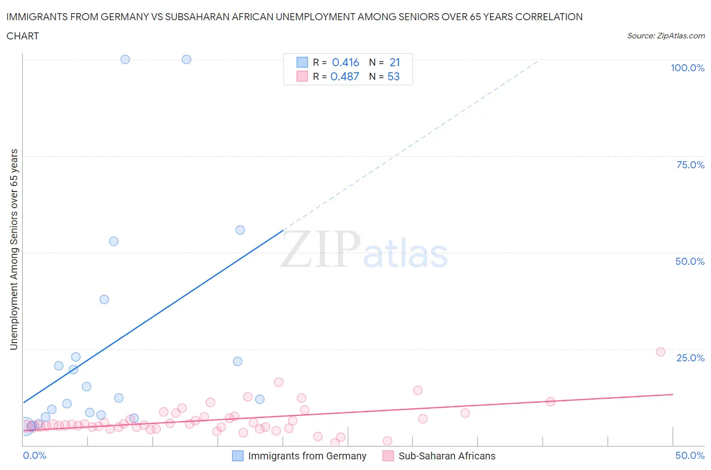 Immigrants from Germany vs Subsaharan African Unemployment Among Seniors over 65 years
