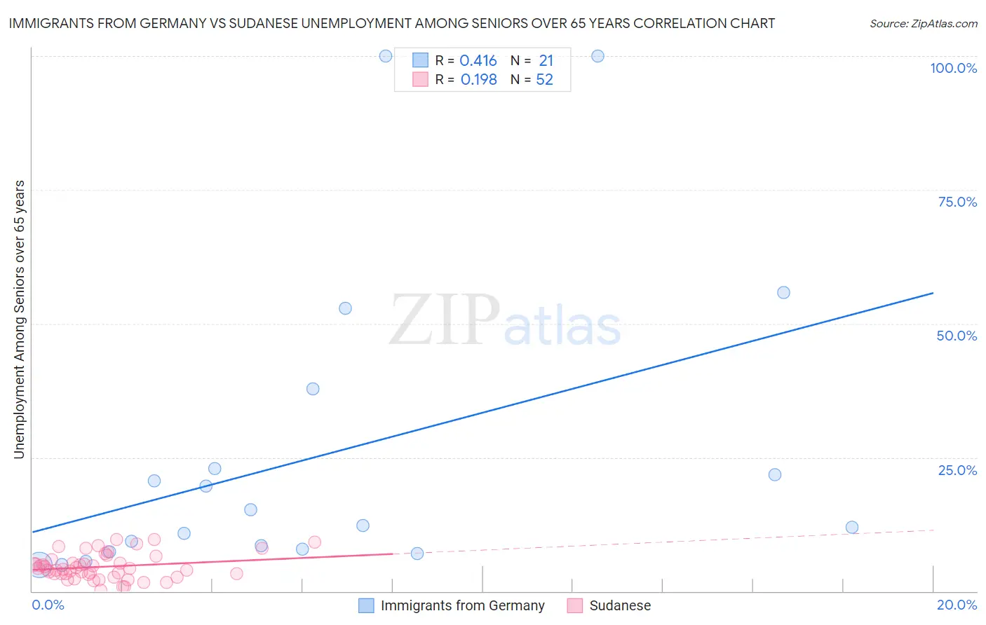Immigrants from Germany vs Sudanese Unemployment Among Seniors over 65 years