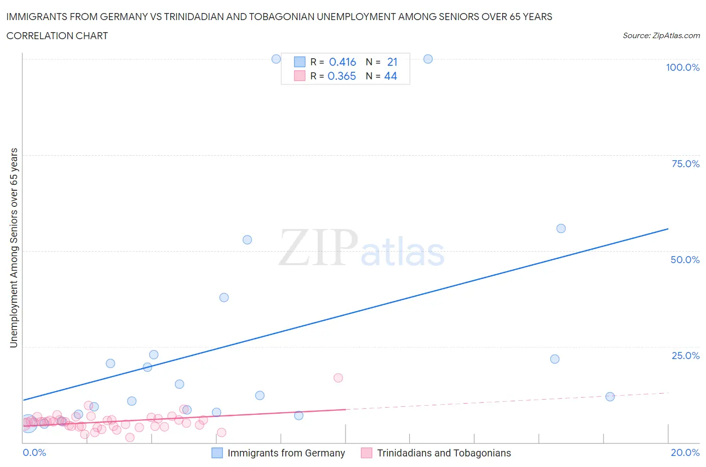 Immigrants from Germany vs Trinidadian and Tobagonian Unemployment Among Seniors over 65 years