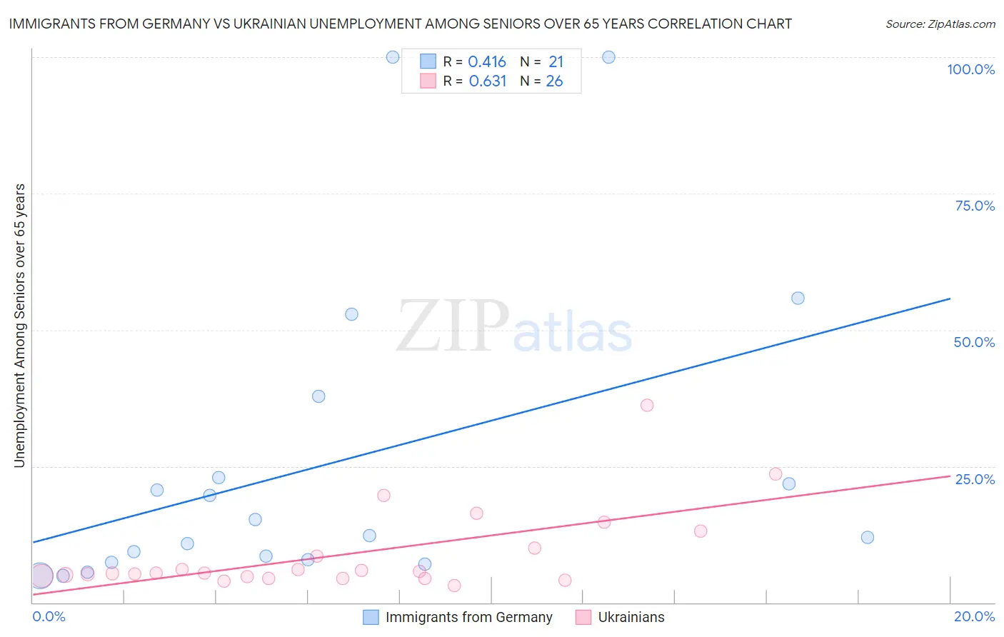 Immigrants from Germany vs Ukrainian Unemployment Among Seniors over 65 years