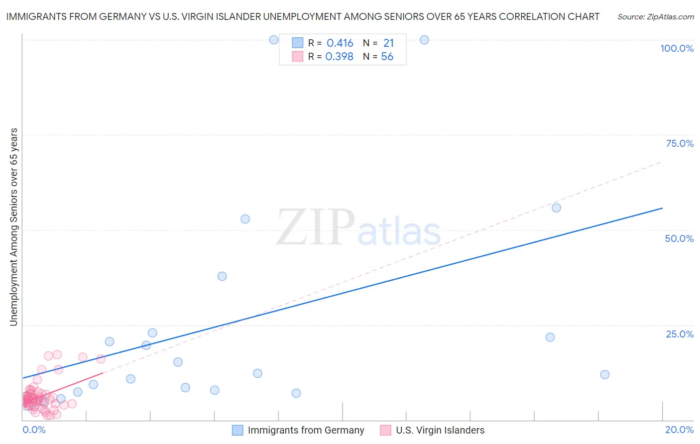 Immigrants from Germany vs U.S. Virgin Islander Unemployment Among Seniors over 65 years