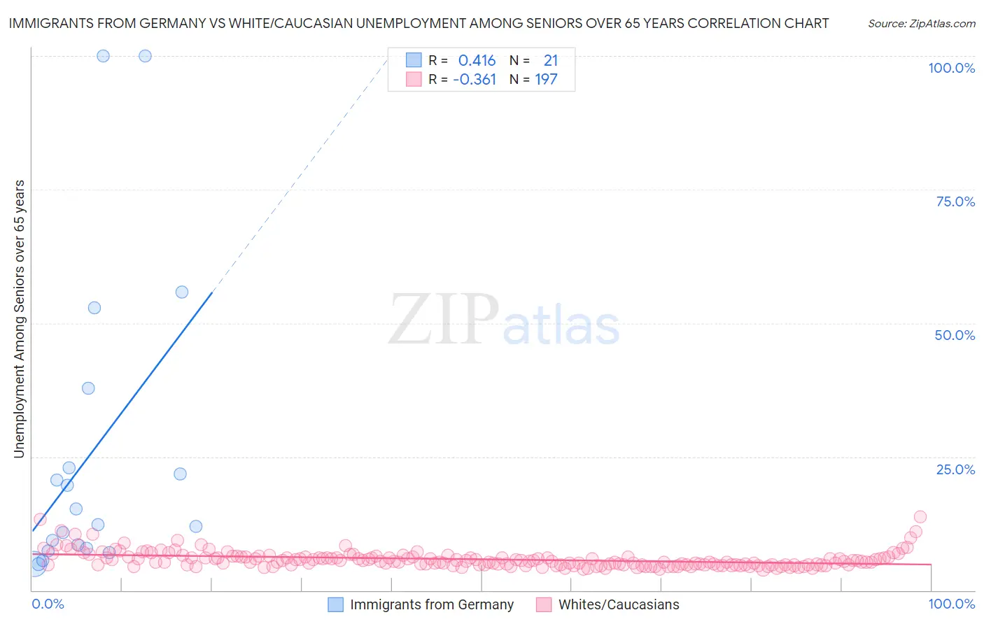 Immigrants from Germany vs White/Caucasian Unemployment Among Seniors over 65 years