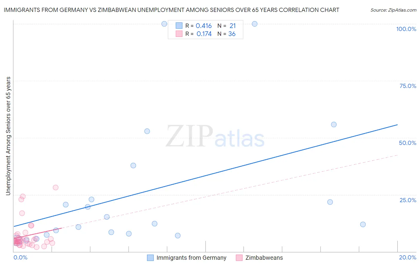 Immigrants from Germany vs Zimbabwean Unemployment Among Seniors over 65 years
