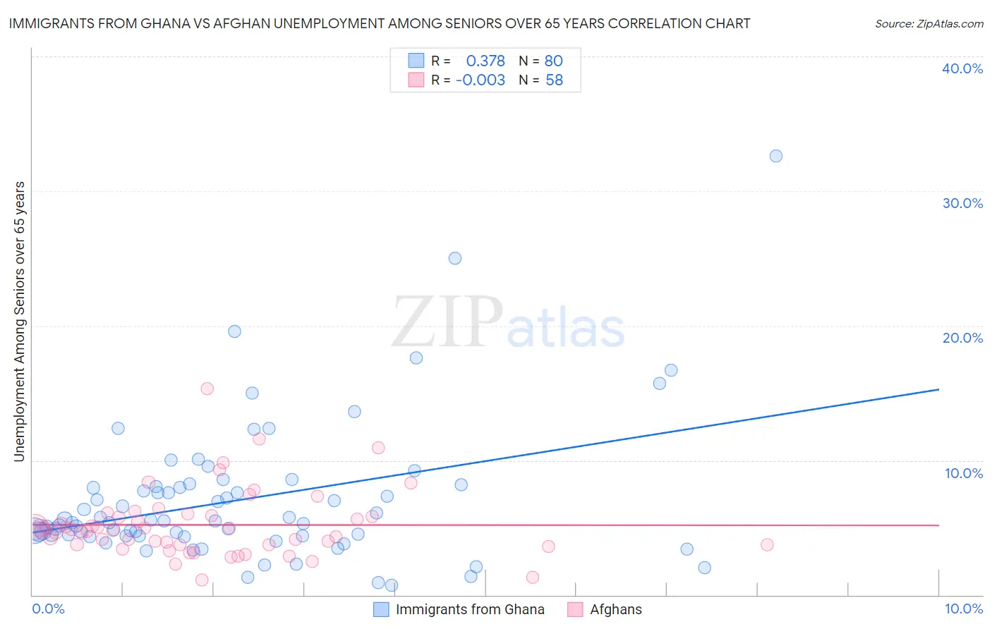 Immigrants from Ghana vs Afghan Unemployment Among Seniors over 65 years