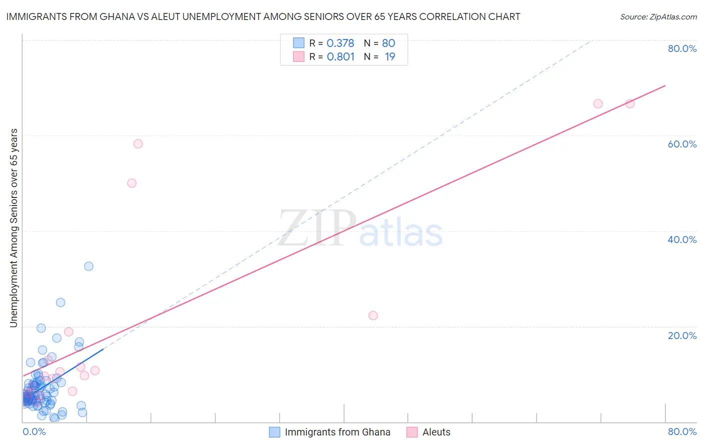Immigrants from Ghana vs Aleut Unemployment Among Seniors over 65 years