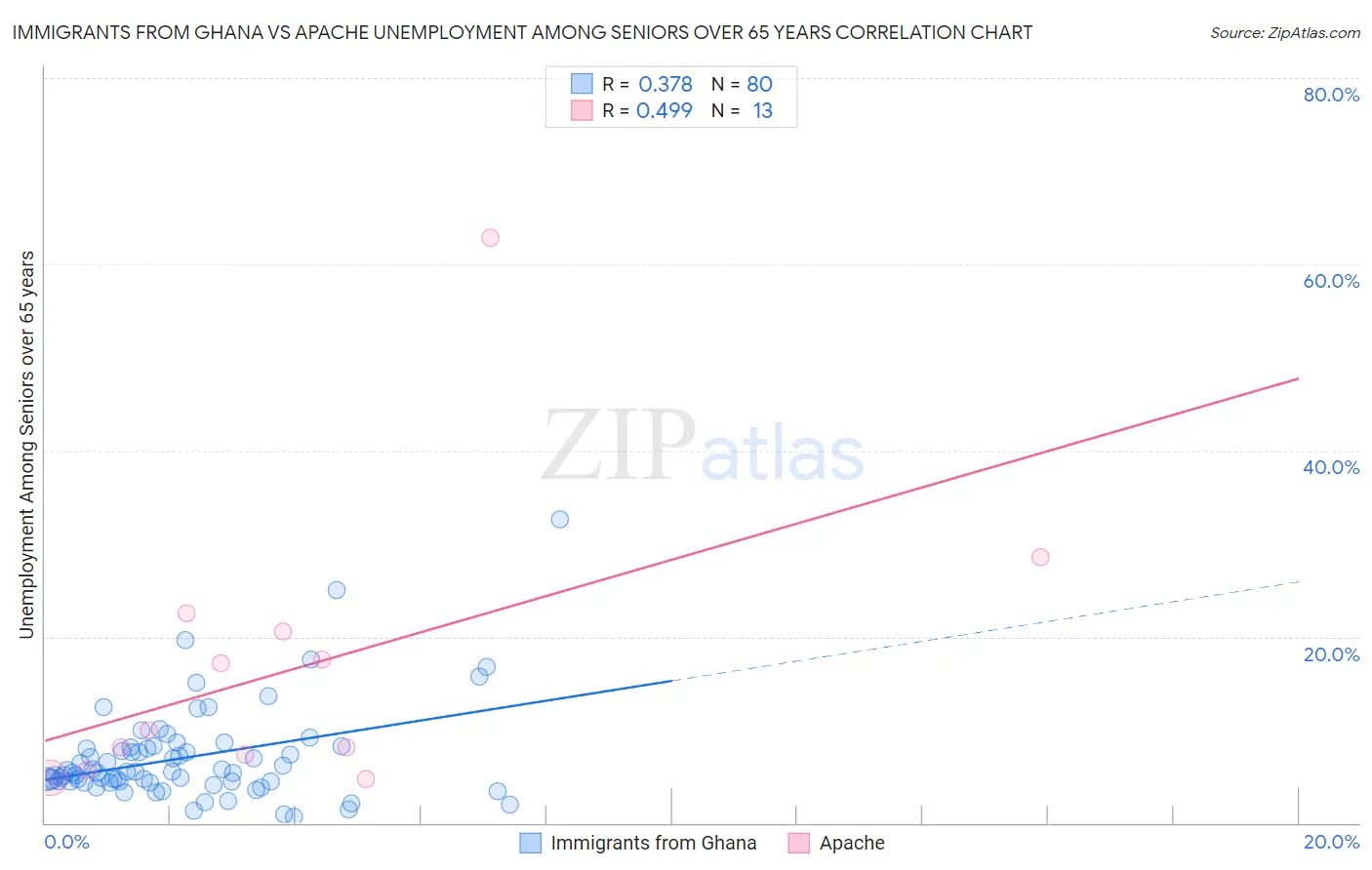 Immigrants from Ghana vs Apache Unemployment Among Seniors over 65 years
