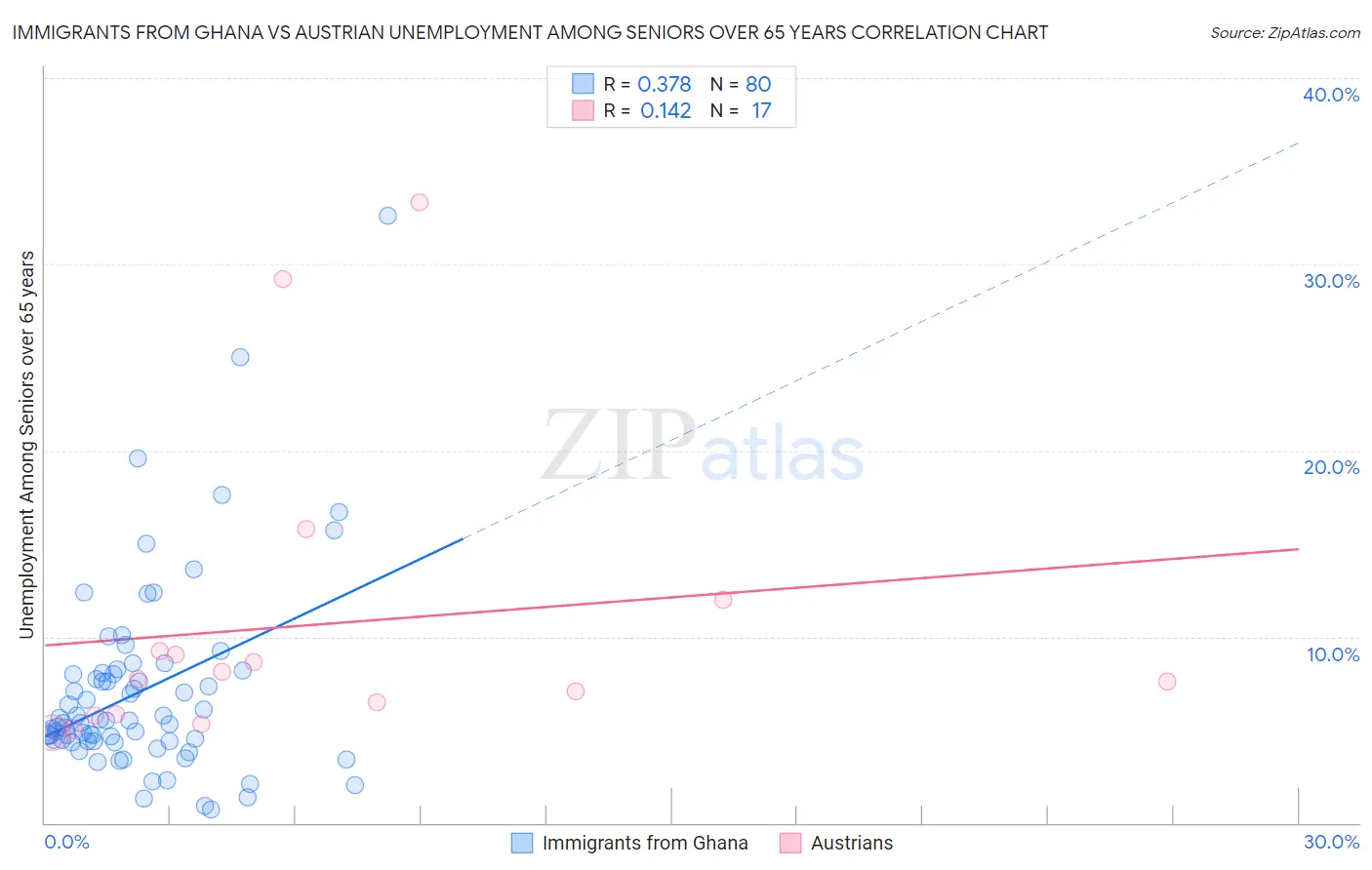 Immigrants from Ghana vs Austrian Unemployment Among Seniors over 65 years