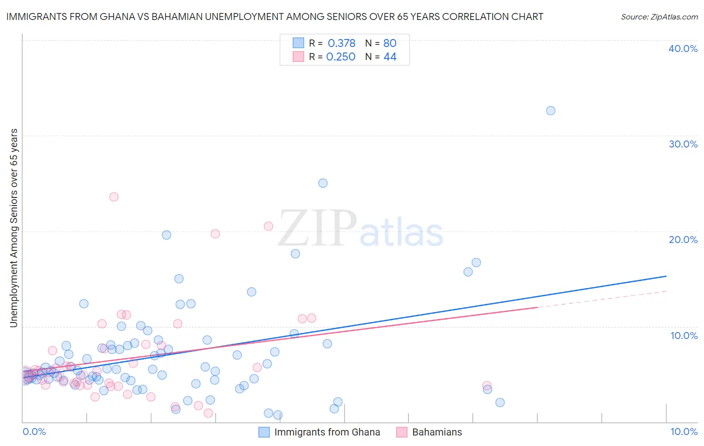 Immigrants from Ghana vs Bahamian Unemployment Among Seniors over 65 years