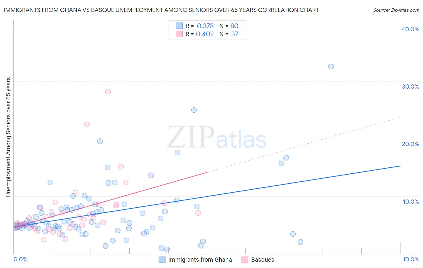 Immigrants from Ghana vs Basque Unemployment Among Seniors over 65 years