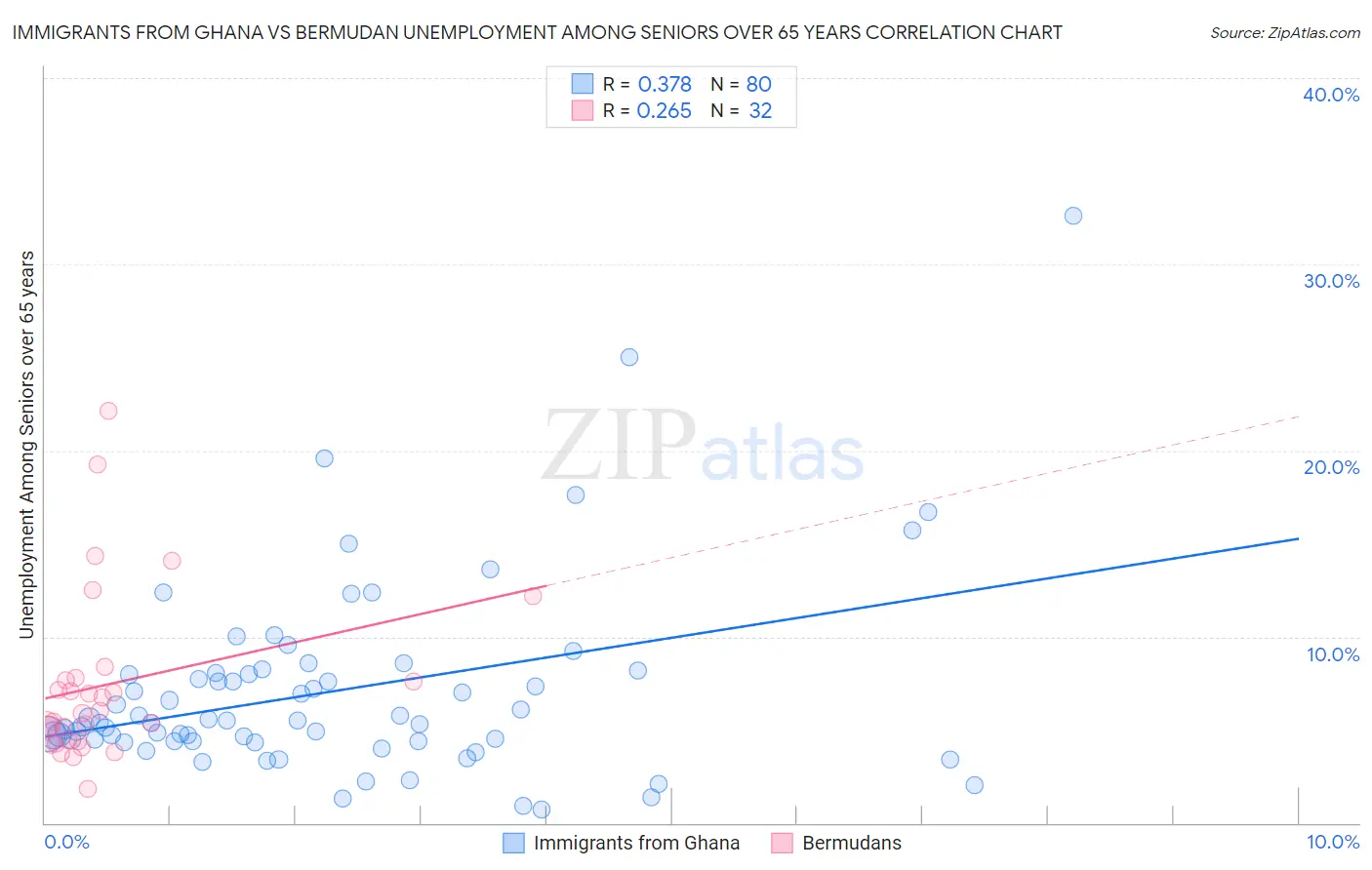 Immigrants from Ghana vs Bermudan Unemployment Among Seniors over 65 years