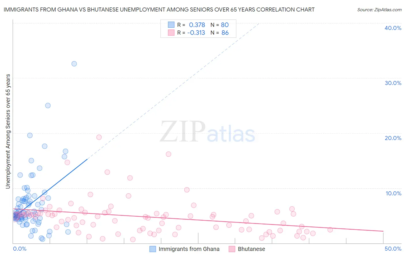 Immigrants from Ghana vs Bhutanese Unemployment Among Seniors over 65 years