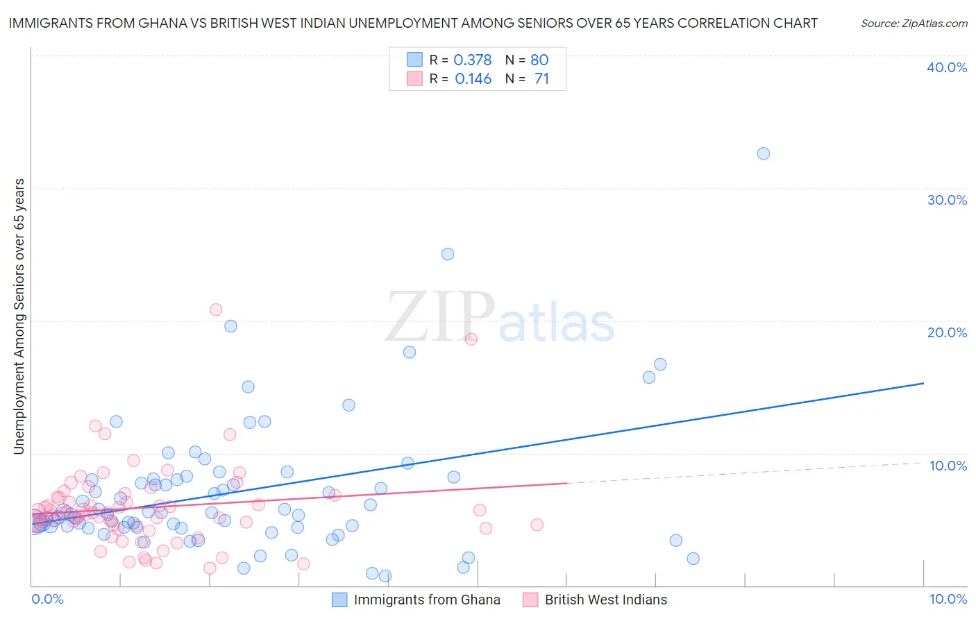 Immigrants from Ghana vs British West Indian Unemployment Among Seniors over 65 years