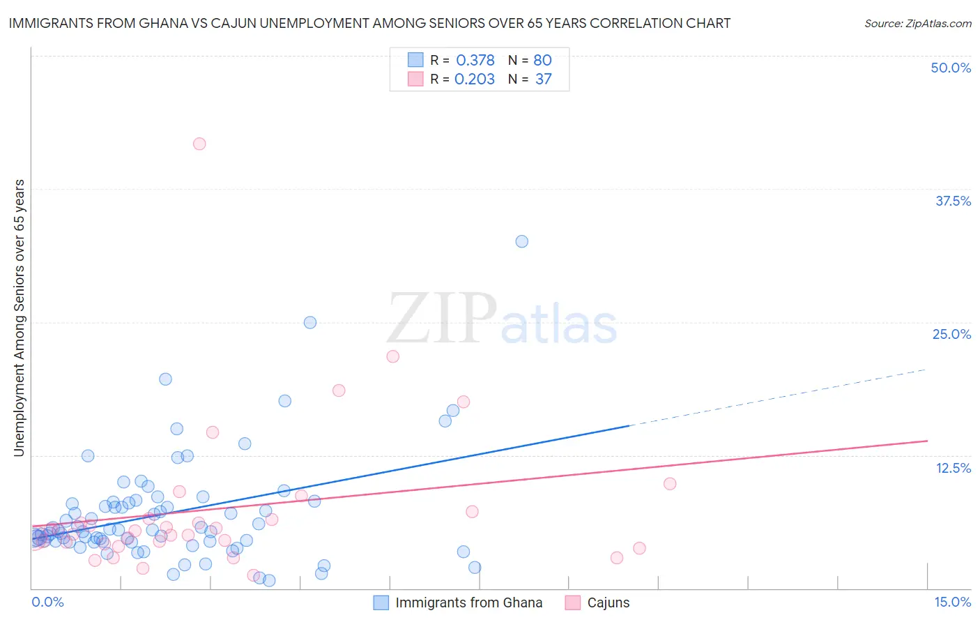 Immigrants from Ghana vs Cajun Unemployment Among Seniors over 65 years
