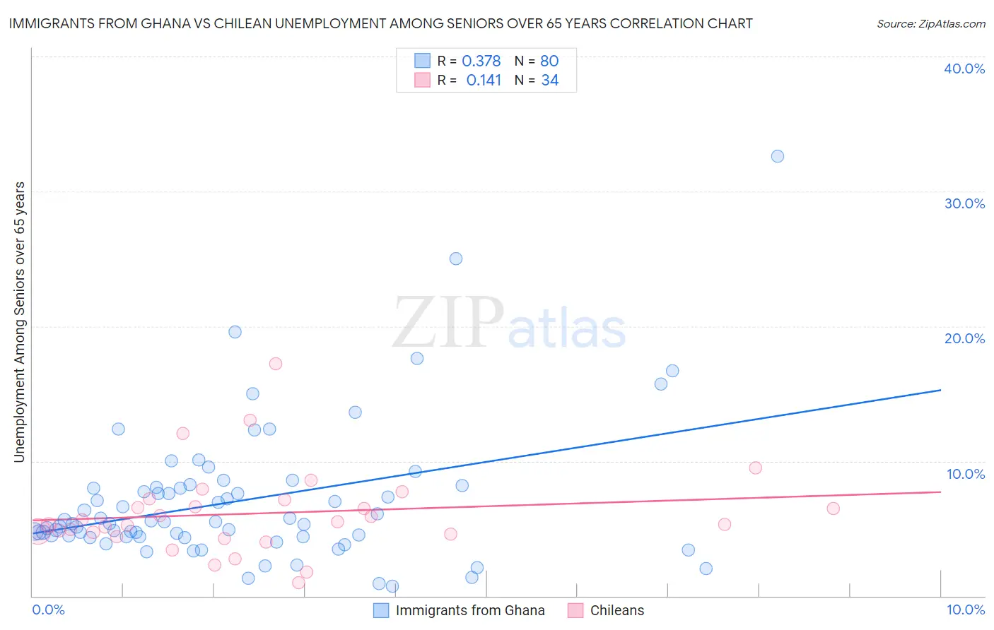Immigrants from Ghana vs Chilean Unemployment Among Seniors over 65 years