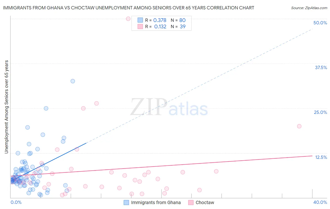 Immigrants from Ghana vs Choctaw Unemployment Among Seniors over 65 years