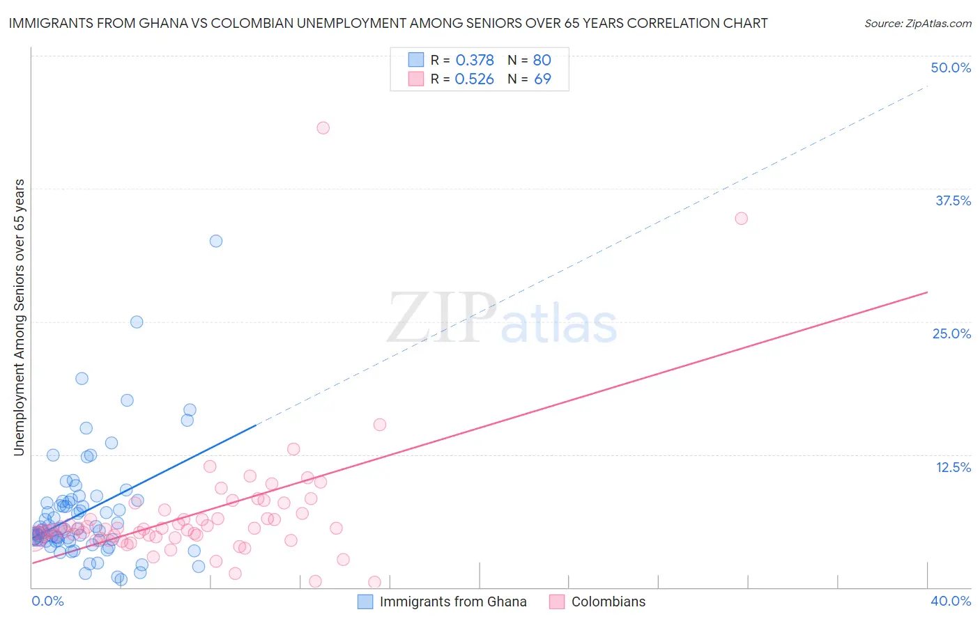Immigrants from Ghana vs Colombian Unemployment Among Seniors over 65 years