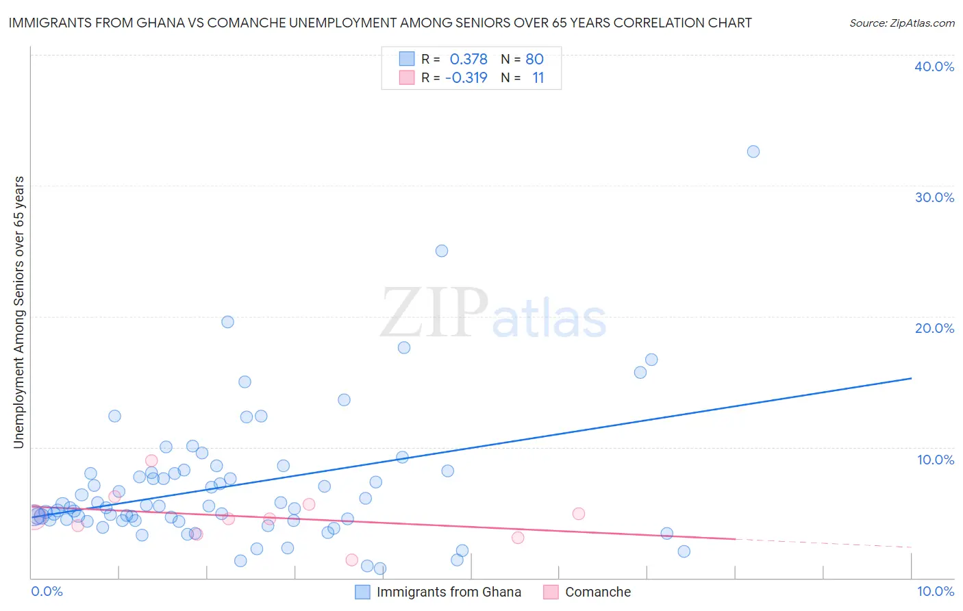 Immigrants from Ghana vs Comanche Unemployment Among Seniors over 65 years