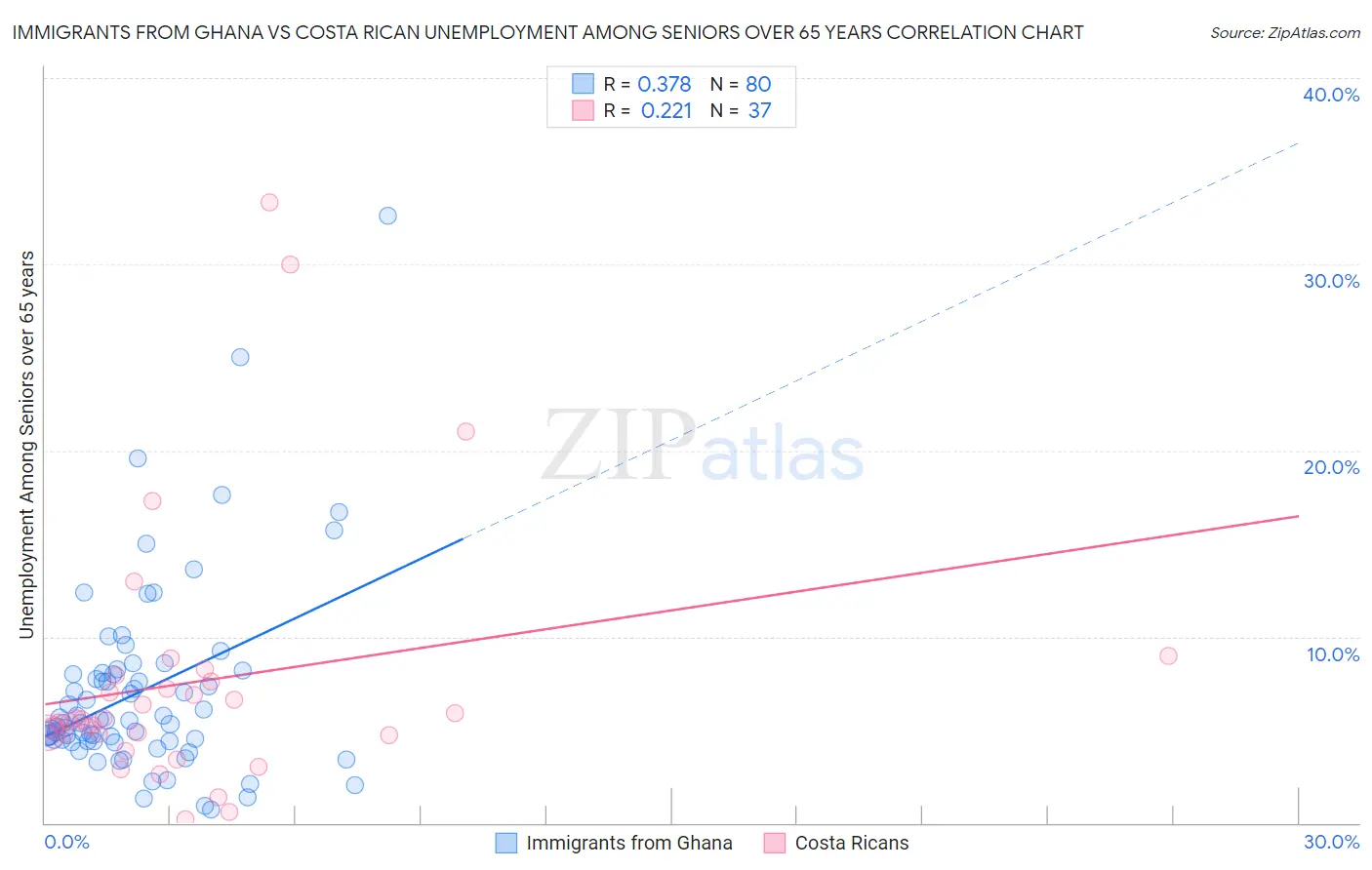 Immigrants from Ghana vs Costa Rican Unemployment Among Seniors over 65 years