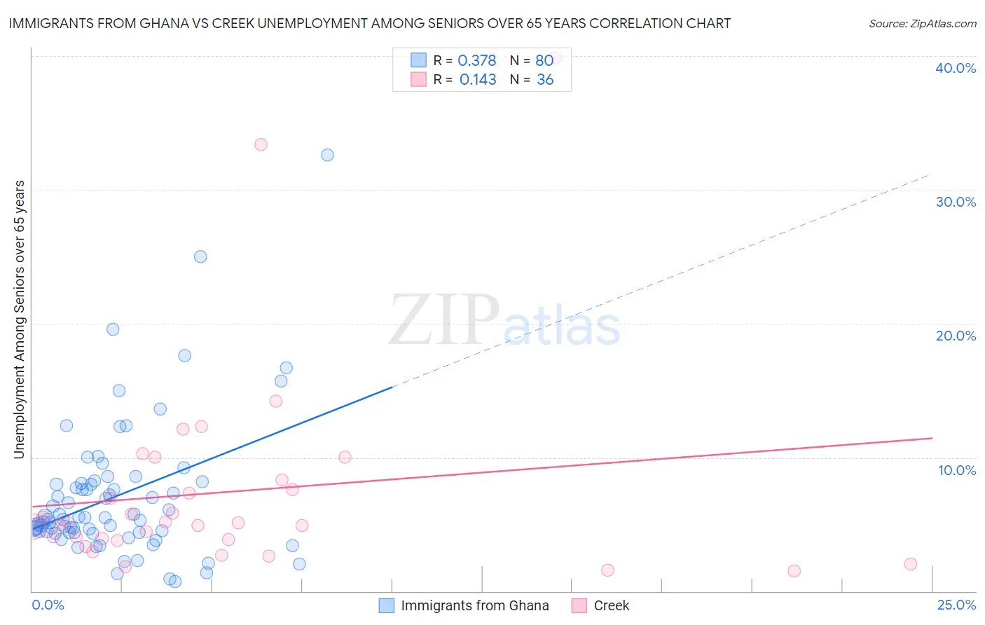Immigrants from Ghana vs Creek Unemployment Among Seniors over 65 years
