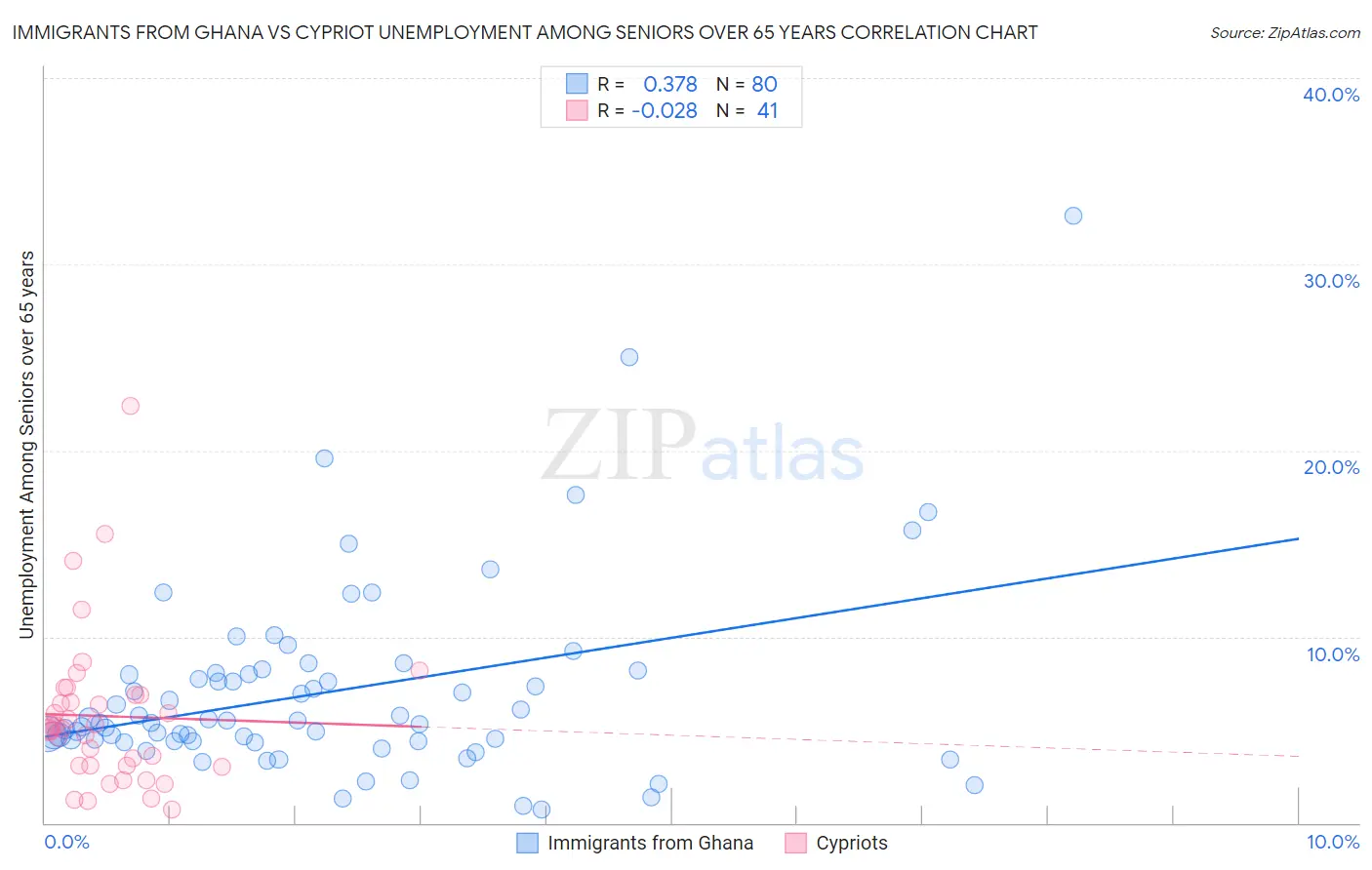 Immigrants from Ghana vs Cypriot Unemployment Among Seniors over 65 years