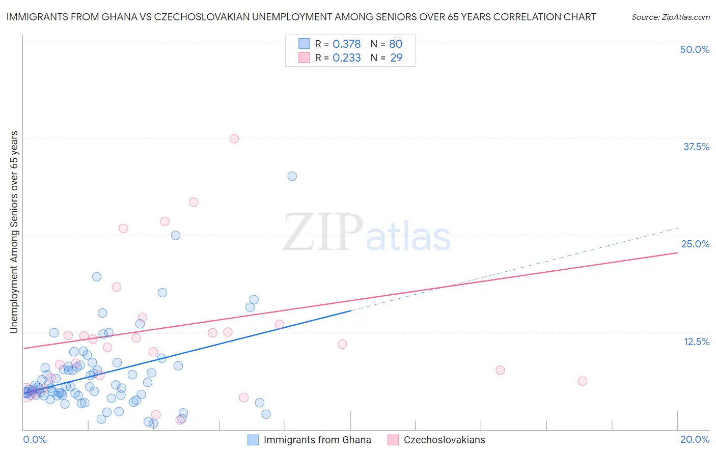 Immigrants from Ghana vs Czechoslovakian Unemployment Among Seniors over 65 years