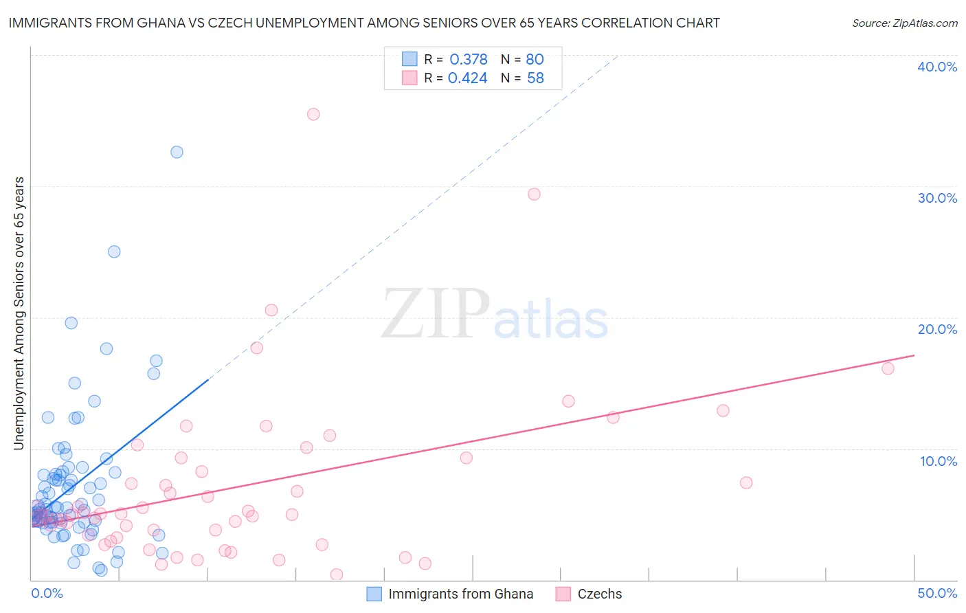 Immigrants from Ghana vs Czech Unemployment Among Seniors over 65 years