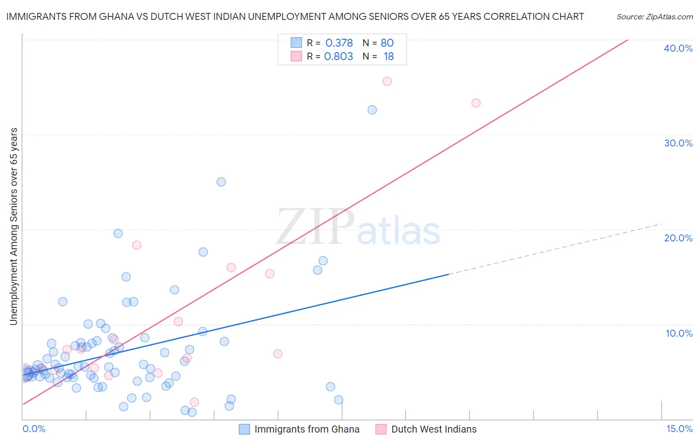 Immigrants from Ghana vs Dutch West Indian Unemployment Among Seniors over 65 years