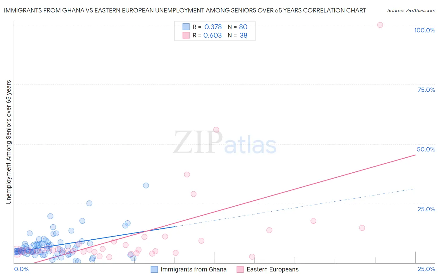 Immigrants from Ghana vs Eastern European Unemployment Among Seniors over 65 years