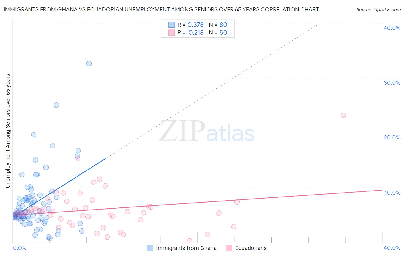 Immigrants from Ghana vs Ecuadorian Unemployment Among Seniors over 65 years