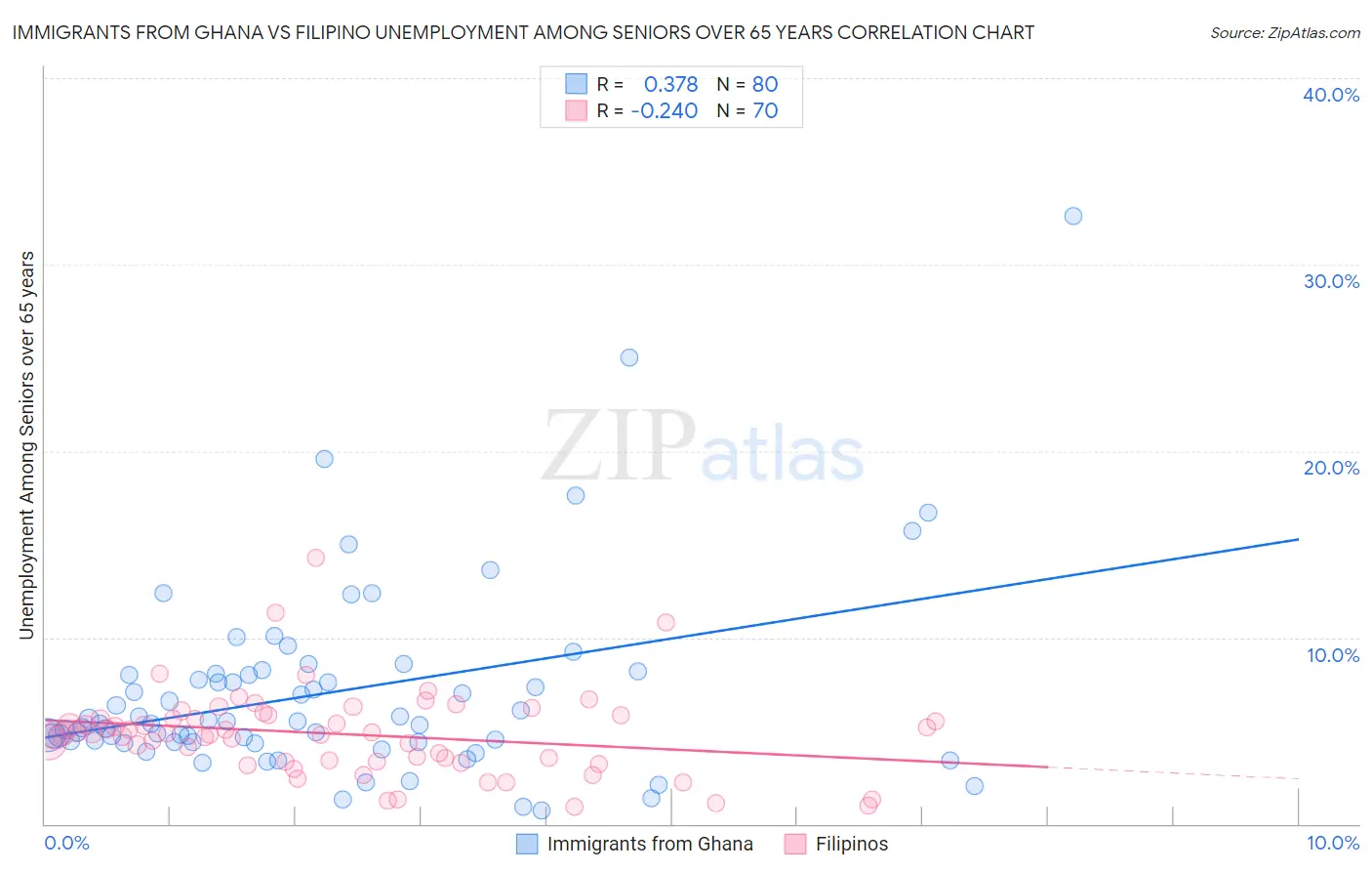 Immigrants from Ghana vs Filipino Unemployment Among Seniors over 65 years