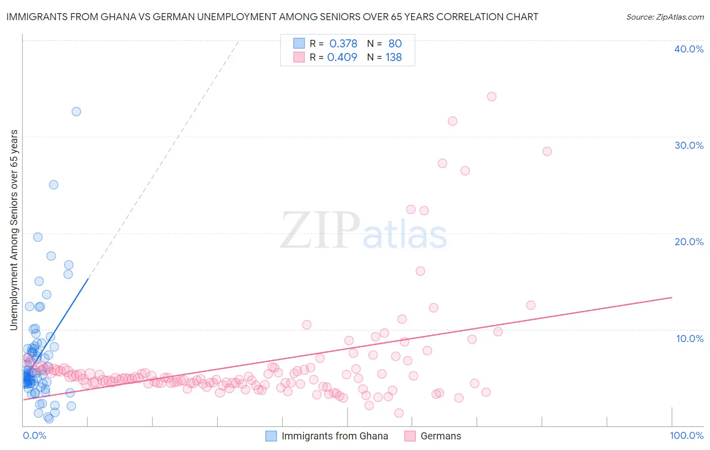 Immigrants from Ghana vs German Unemployment Among Seniors over 65 years