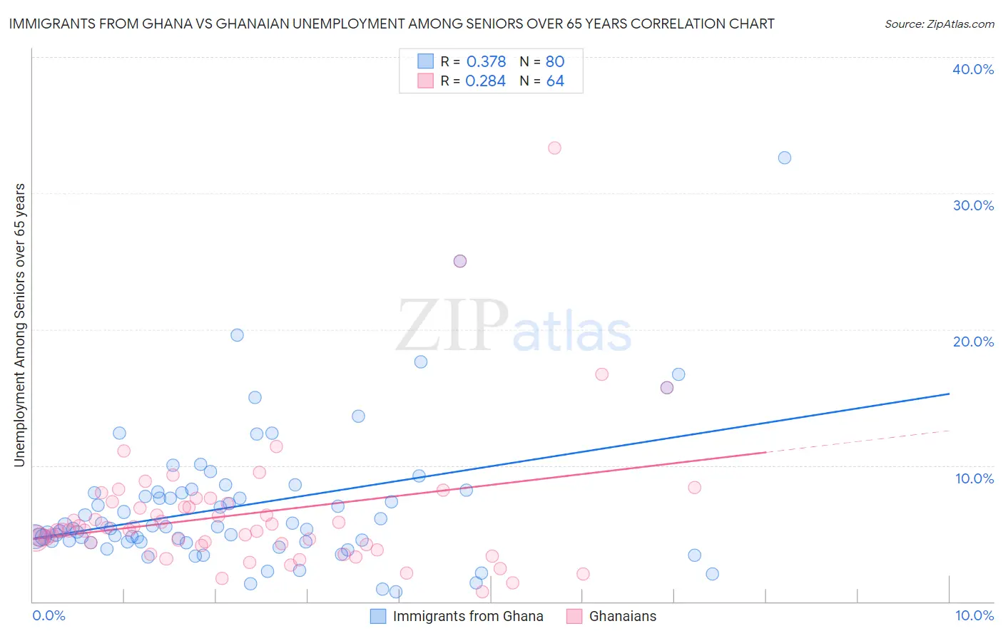 Immigrants from Ghana vs Ghanaian Unemployment Among Seniors over 65 years