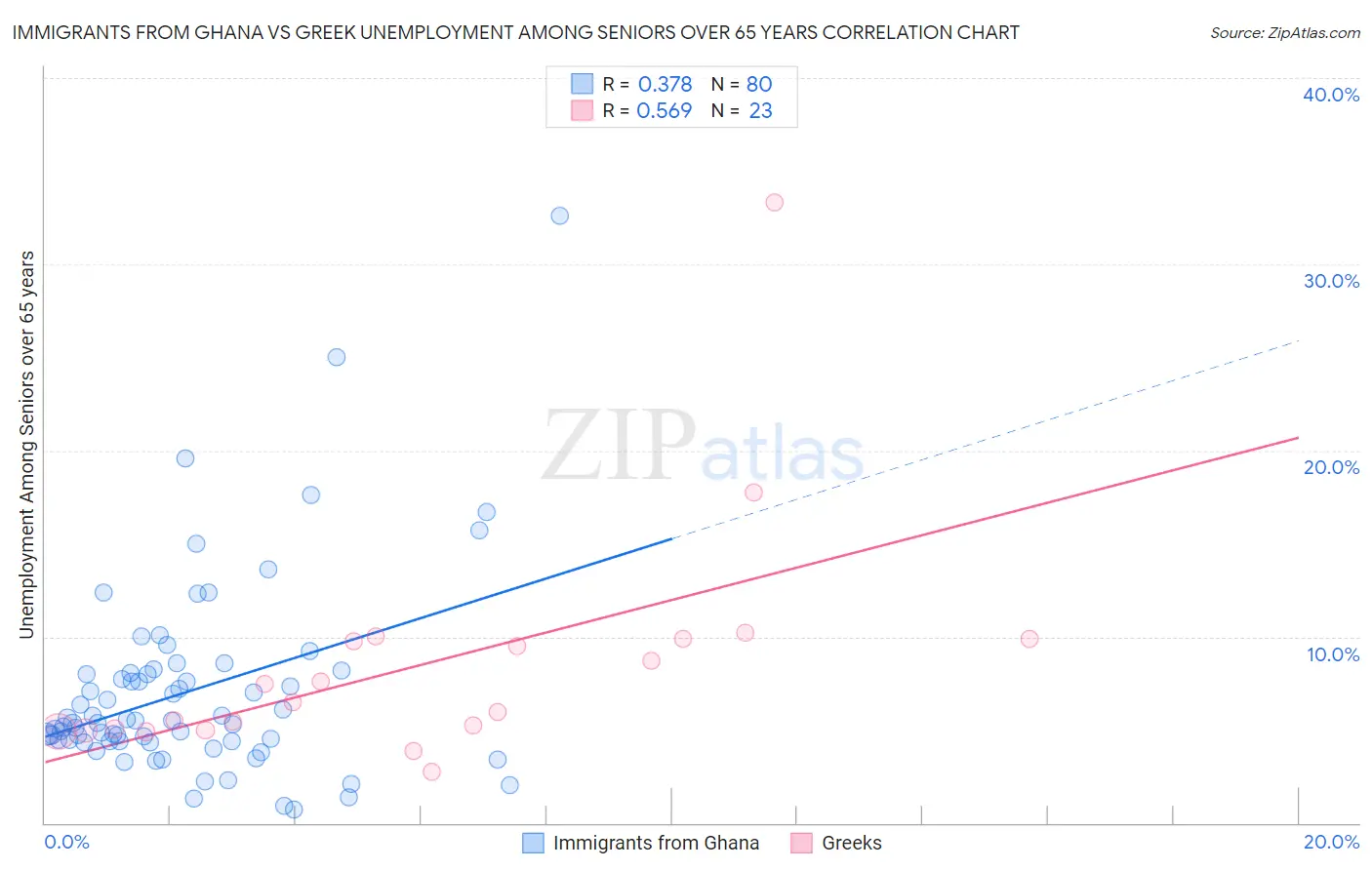 Immigrants from Ghana vs Greek Unemployment Among Seniors over 65 years