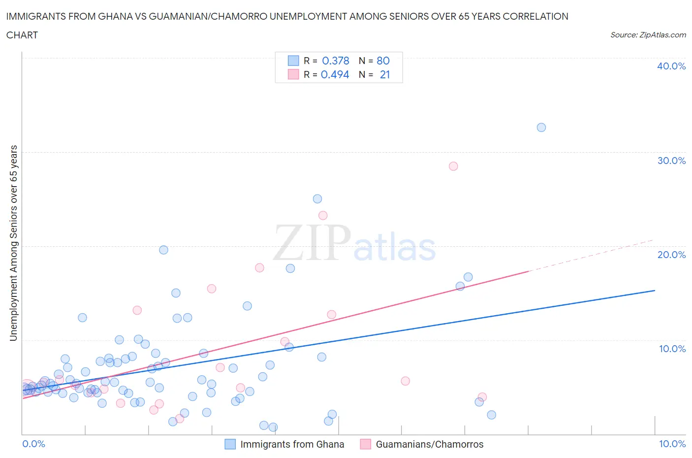 Immigrants from Ghana vs Guamanian/Chamorro Unemployment Among Seniors over 65 years