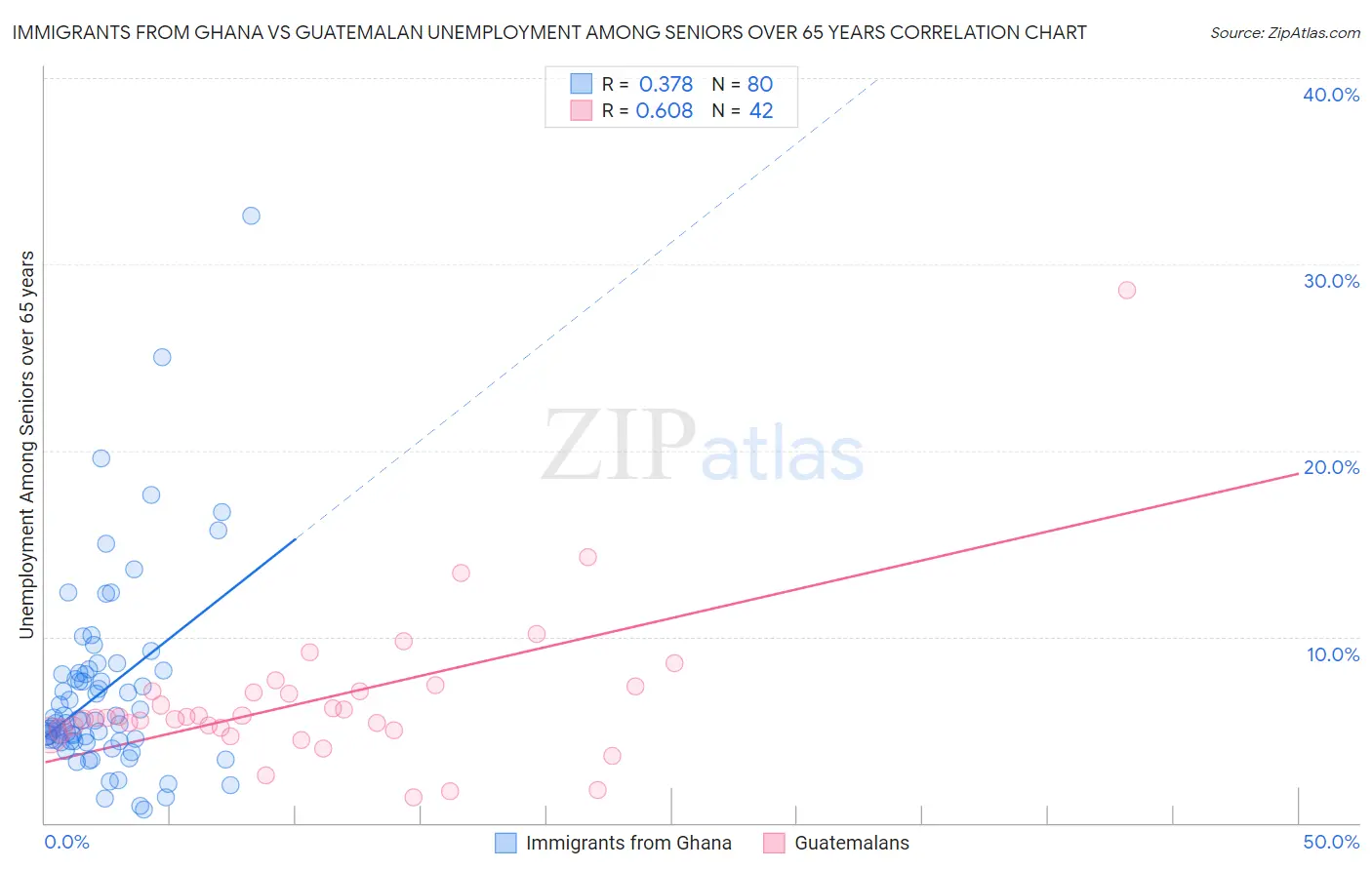 Immigrants from Ghana vs Guatemalan Unemployment Among Seniors over 65 years