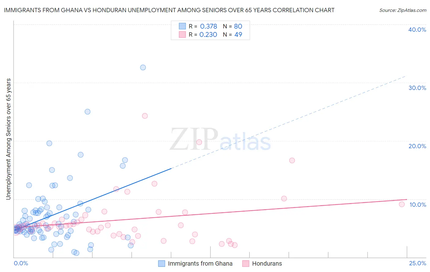 Immigrants from Ghana vs Honduran Unemployment Among Seniors over 65 years