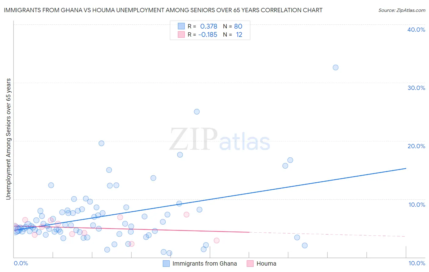 Immigrants from Ghana vs Houma Unemployment Among Seniors over 65 years