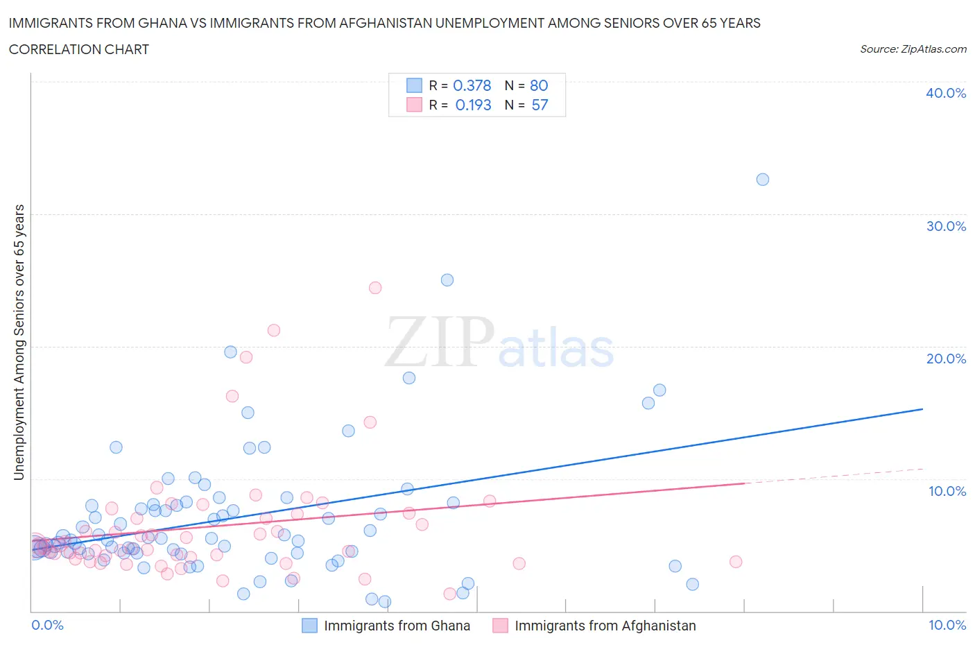 Immigrants from Ghana vs Immigrants from Afghanistan Unemployment Among Seniors over 65 years