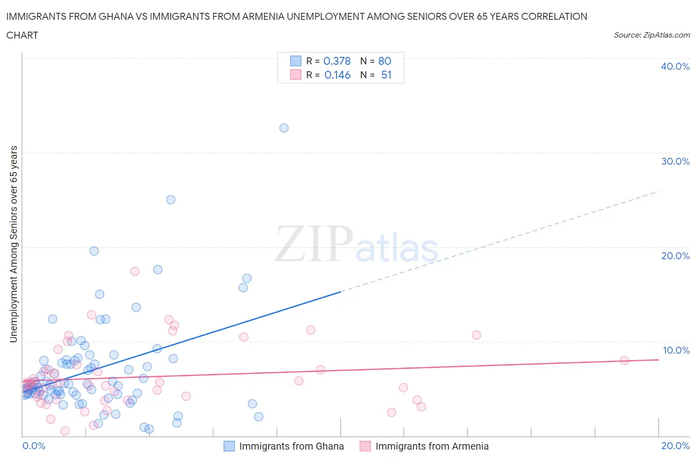 Immigrants from Ghana vs Immigrants from Armenia Unemployment Among Seniors over 65 years