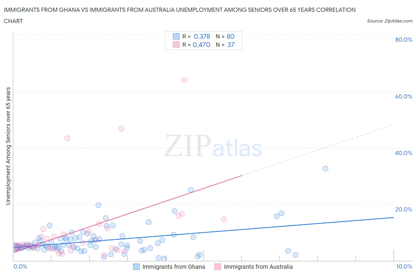 Immigrants from Ghana vs Immigrants from Australia Unemployment Among Seniors over 65 years