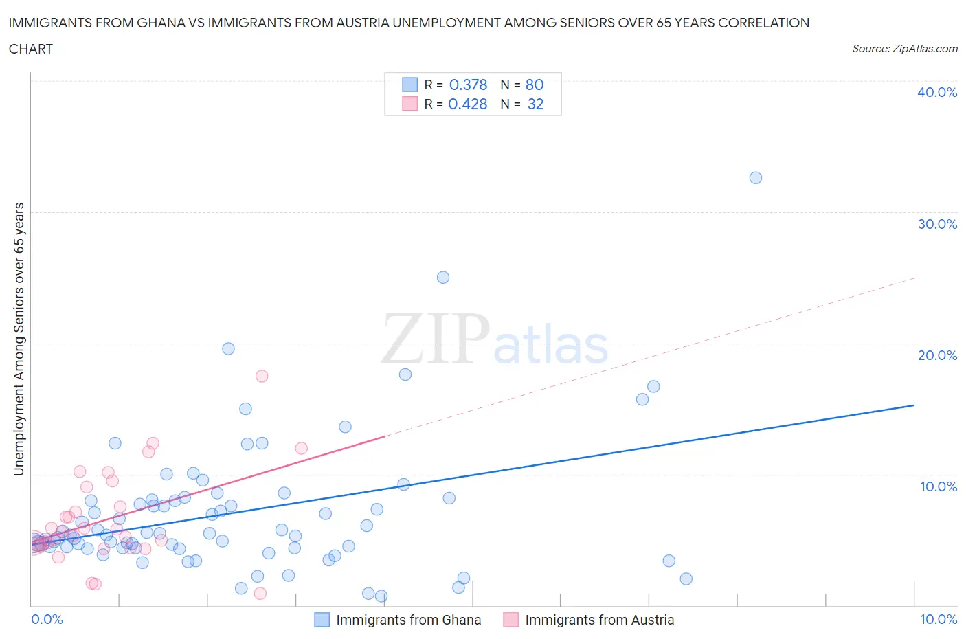 Immigrants from Ghana vs Immigrants from Austria Unemployment Among Seniors over 65 years