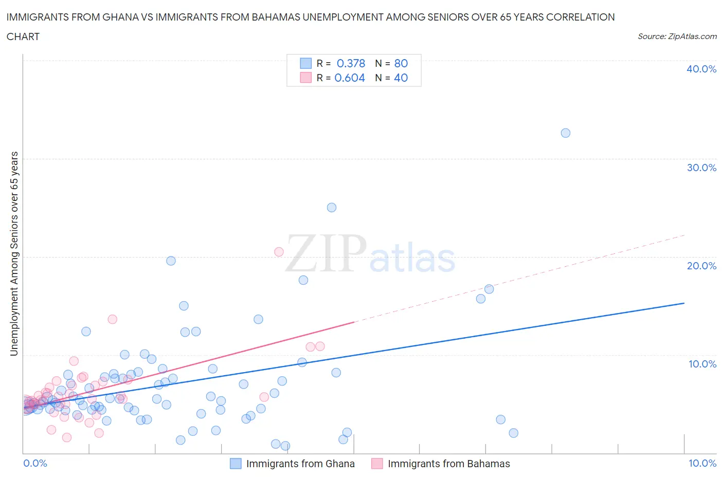 Immigrants from Ghana vs Immigrants from Bahamas Unemployment Among Seniors over 65 years