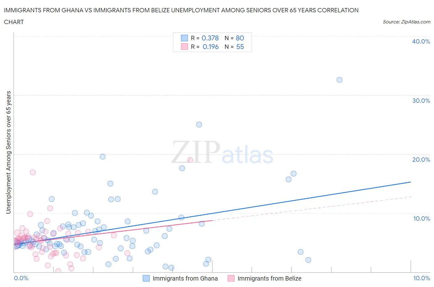 Immigrants from Ghana vs Immigrants from Belize Unemployment Among Seniors over 65 years